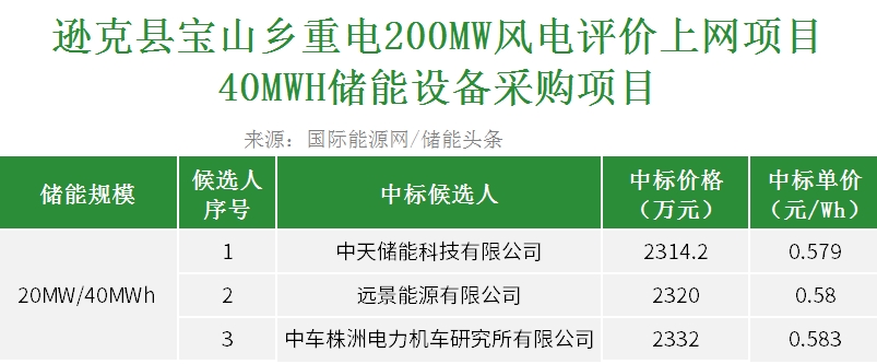 中标 | 0.579~0.583元/Wh！中天储能、远景能源、中车株洲所入围！中国电建40MWH储能设备采购项目开标