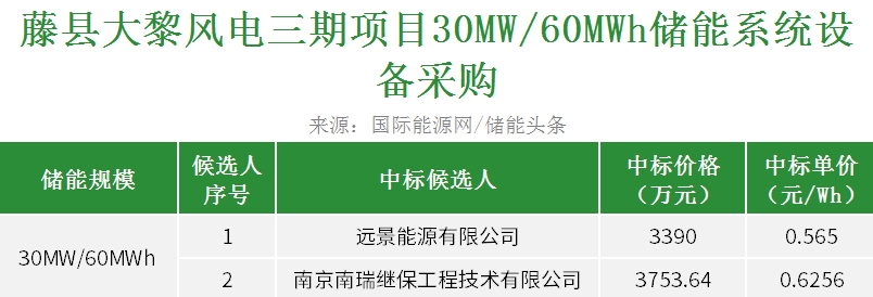 中标 | 0.565~0.6256元/Wh！国家能源集团广西风电三期项目30MW/60MWh储能系统采购开标