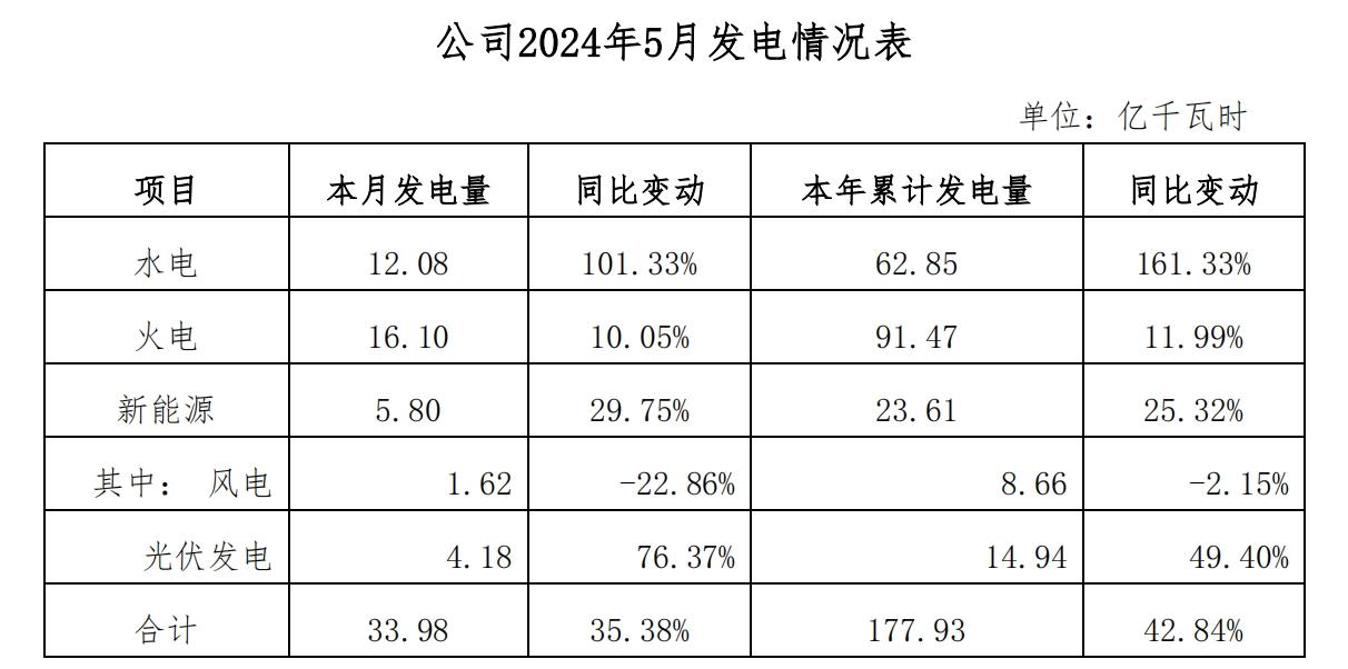 湖北能源：截止5月底发电量177.93亿千瓦时，光伏发电增长49.4%