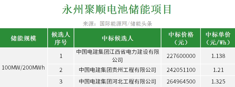 中标 | 1.138-1.325元/Wh！湖南永州100MW/200MWh电池储能项目EPC开标