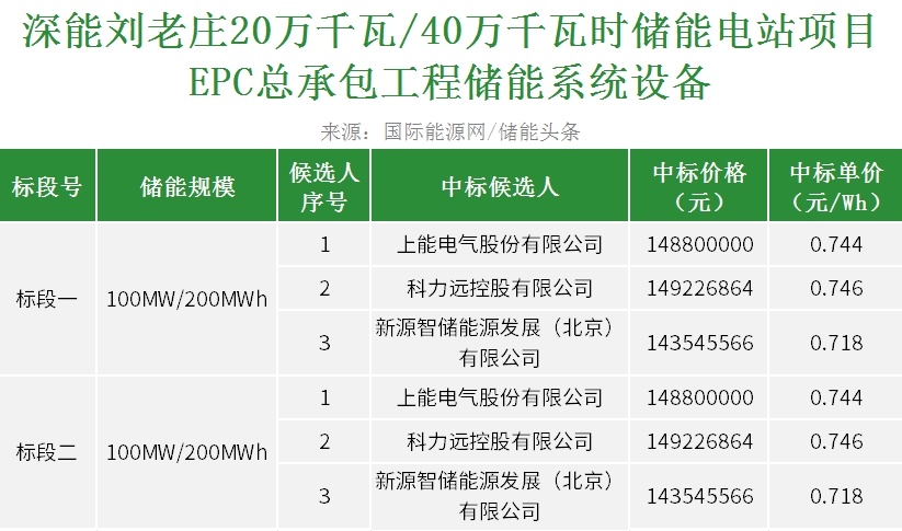 中标 | 上能电气、科力远、新源智储入围！200MW/400MWh储能电站项目EPC总承包工程储能系统设备中标候选人公示