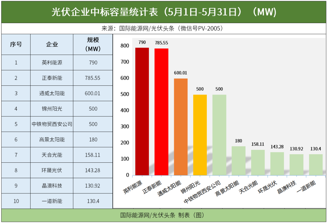 5月光伏组件排行榜！英利、正泰、通威、锦州阳光、高景、天合、环晟、晶澳等领先！央国企32.93GW组件招中标！