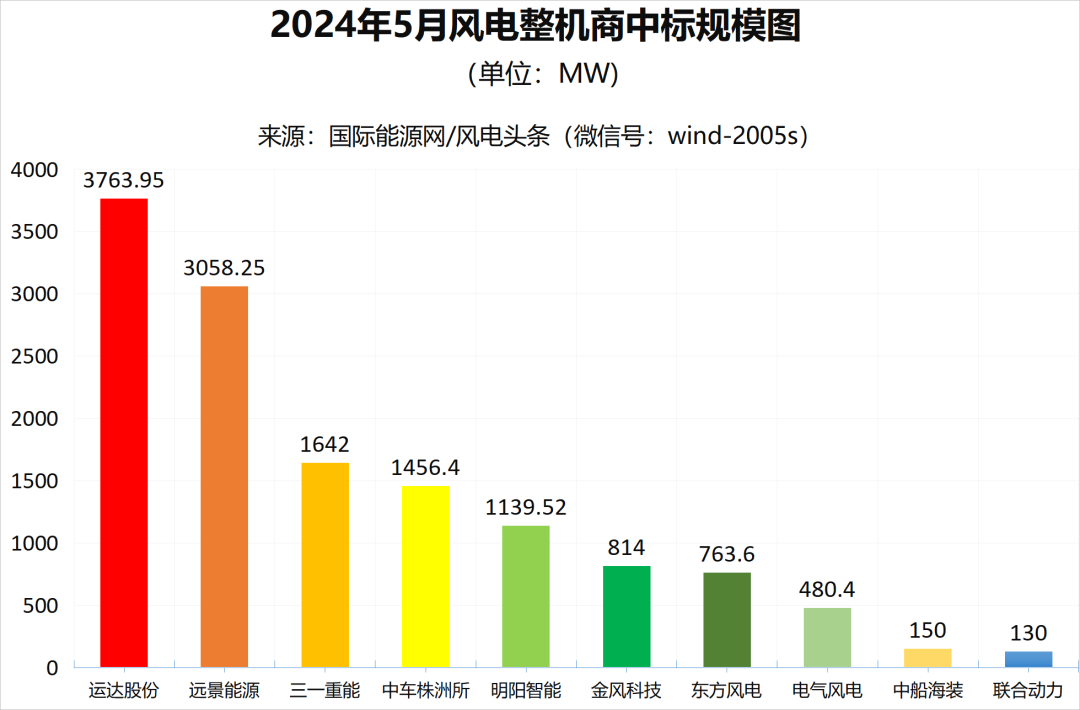 19.4GW！运达、远景、三一前三！5月份风电整机商中标统计！