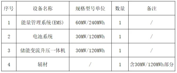 招标 | 60MW/240MWh！新疆图木舒克源网荷储一体化项目储能系统招标