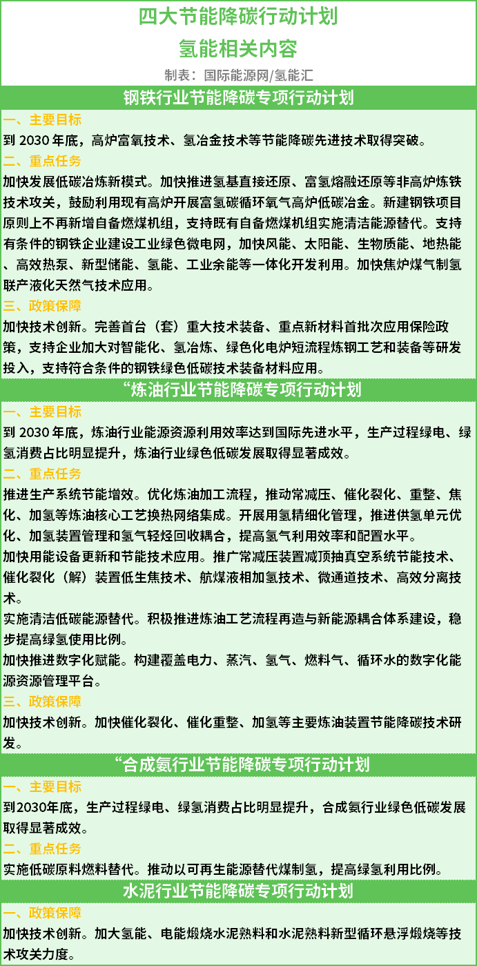 国家发改委连发4文！均提到氢能！