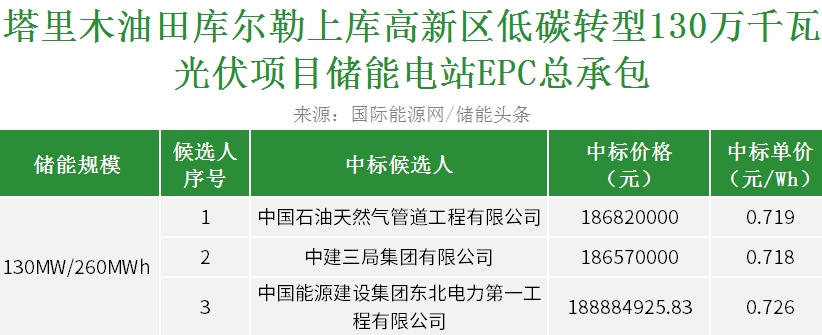 中标 | 0.718~0.726元/Wh！中国石油新疆130万千瓦光伏项目130MW/260MWh储能电站EPC开标