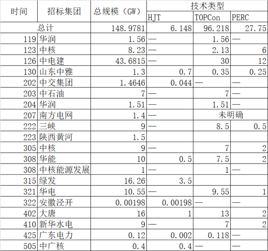 重磅！异质结产业链集结，740W+异质结高效太阳能俱乐部重装出征