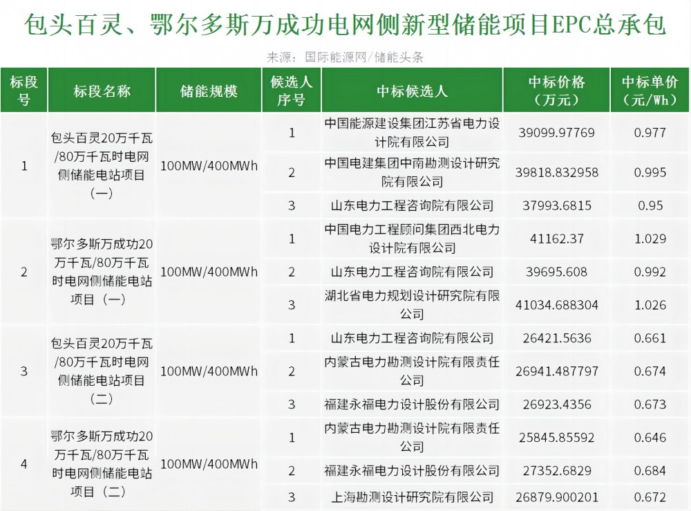 中标 | 1.6GWh！内蒙古包头百灵、鄂尔多斯万成功电网侧新型储能项目EPC中标候选人公示