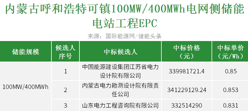中标 | 0.831-0.853元/Wh！内蒙古呼和浩特可镇100MW/400MWh电网侧储能电站EPC开标