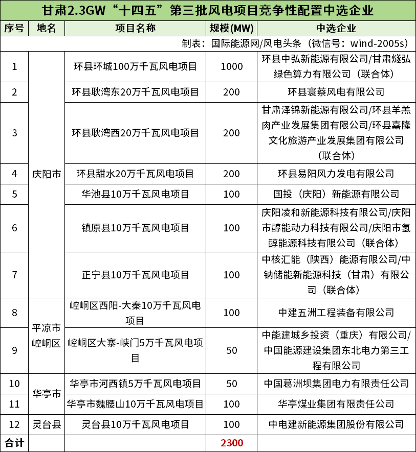 甘肃2.3GW风电项目竞配：中国电建、中核汇能、国投电力、葛洲坝电力、华亭煤业集团等19家企业中选