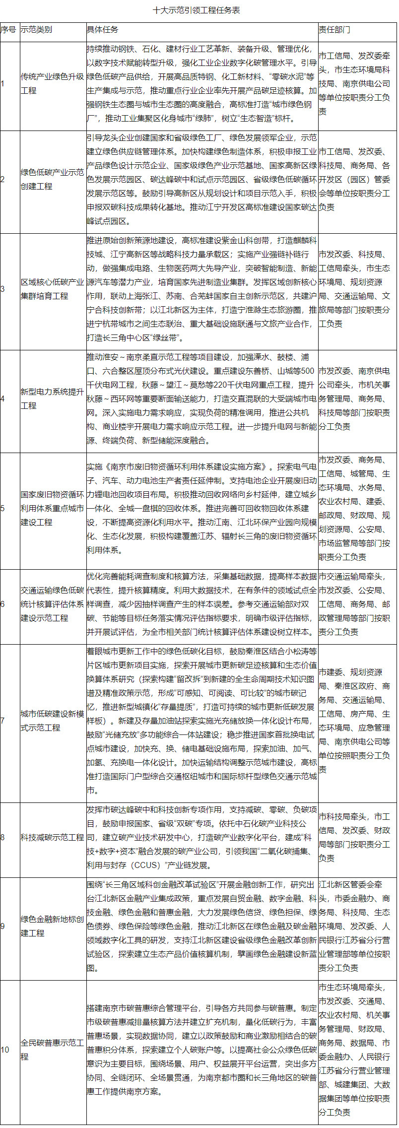 江苏南京市碳达峰实施方案：鼓励基站采用储能加可再生能源的供能模式