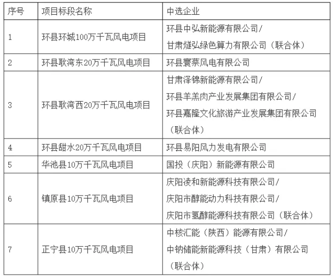 中核汇能&中钠储能等中选！甘肃庆阳1.9GW风电项目竞配结果出炉