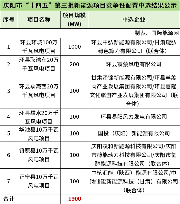 甘肃庆阳市1.9GW风电项目竞配！国投电力、中核汇能等13家企业中选