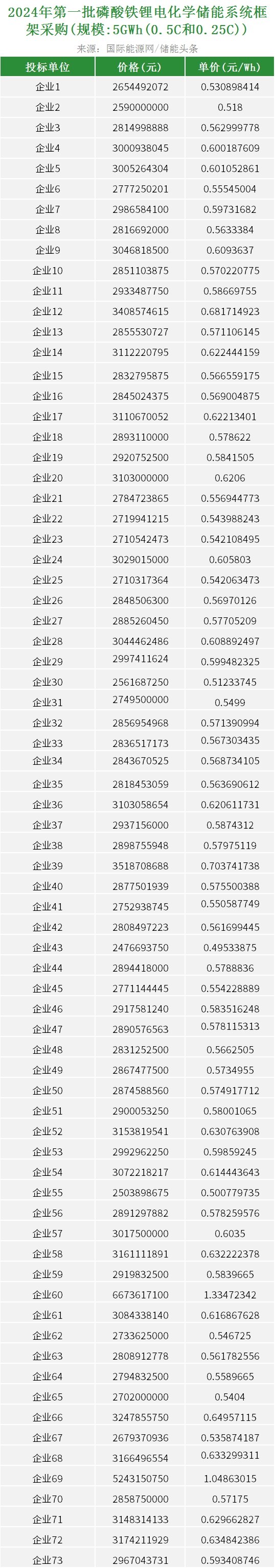 报价新低0.495元/Wh！华电5.1GWh储能系统集采开标