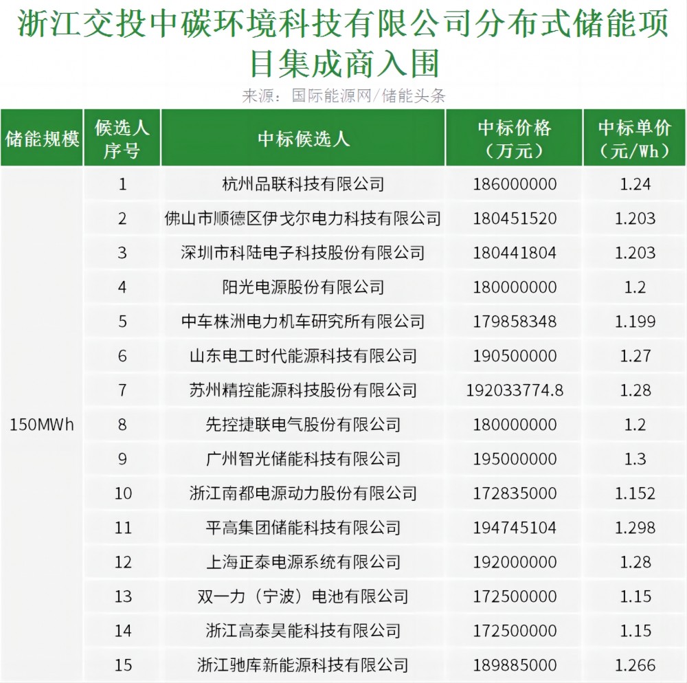 中标 | 1.15-1.30元/Wh，阳光电源/中车株洲所等15家企业入围！浙江交投分布式储能项目集成商入围公示