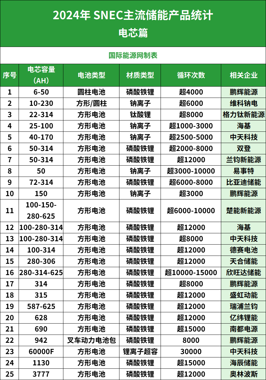 2024 SNEC储能微观：大电芯、液冷集装箱、一体化方案、智能化平台等成主流趋势！