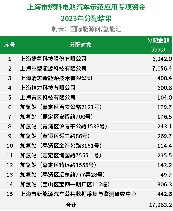 捷氢和重塑占比80%！上海燃料电池汽车示范应用专项资金2023分配结果出炉