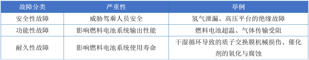燃料电池汽车氢安全与故障处理策略研究
