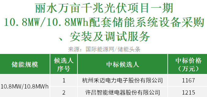 中标 | 国家电投浙江丽水光伏项目配套10.8MW/10.8MWh储能系统采购开标