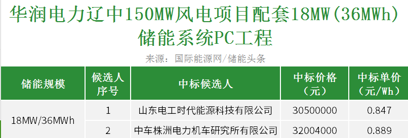 中标 | 0.847~0.889元/Wh！华润辽宁沈阳风电项目配套18MW/36MWh储能系统PC工程开标