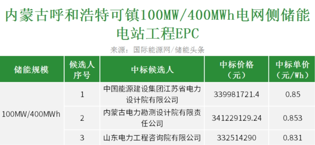24家单位角逐！最低报价0.737元/Wh！江苏院中标内蒙古400MWh电网侧储能电站EPC项目