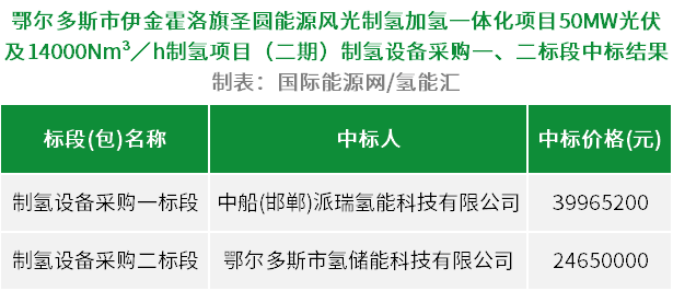 中标 | 派瑞、海德中标！内蒙古9000Nm³/h制氢设备中标公示