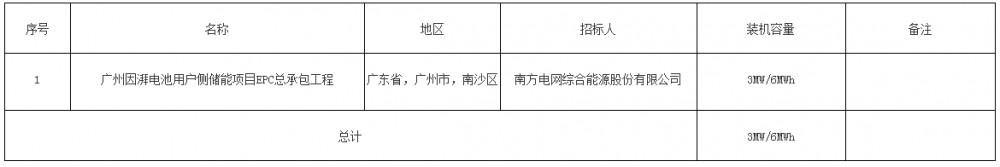 招标 | 3MW/6MWh！南网广州因湃电池用户侧储能项目EPC总承包工程招标
