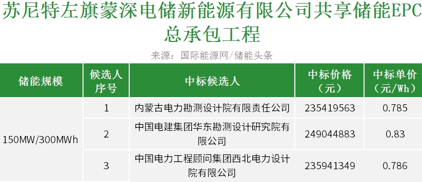 中标 | 0.785~0.83元/Wh！蒙能集团150MW/300MWh共享储能EPC开标