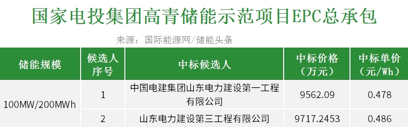 中标 | 0.478~0.486元/Wh！国家电投山东高青100MW/200MWh储能示范项目EPC中标候选人公布