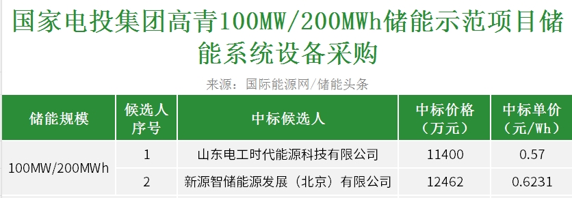 中标 | 0.57~0.6231元/Wh！电工时代、新源智储入围！国家电投山东100MW/200MWh储能项目储能系统采购开标