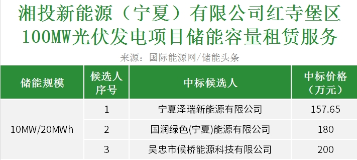 中标 | 湘投能源宁夏红寺堡光伏发电项目10MW/20MWh储能租赁服务中标候选人公示