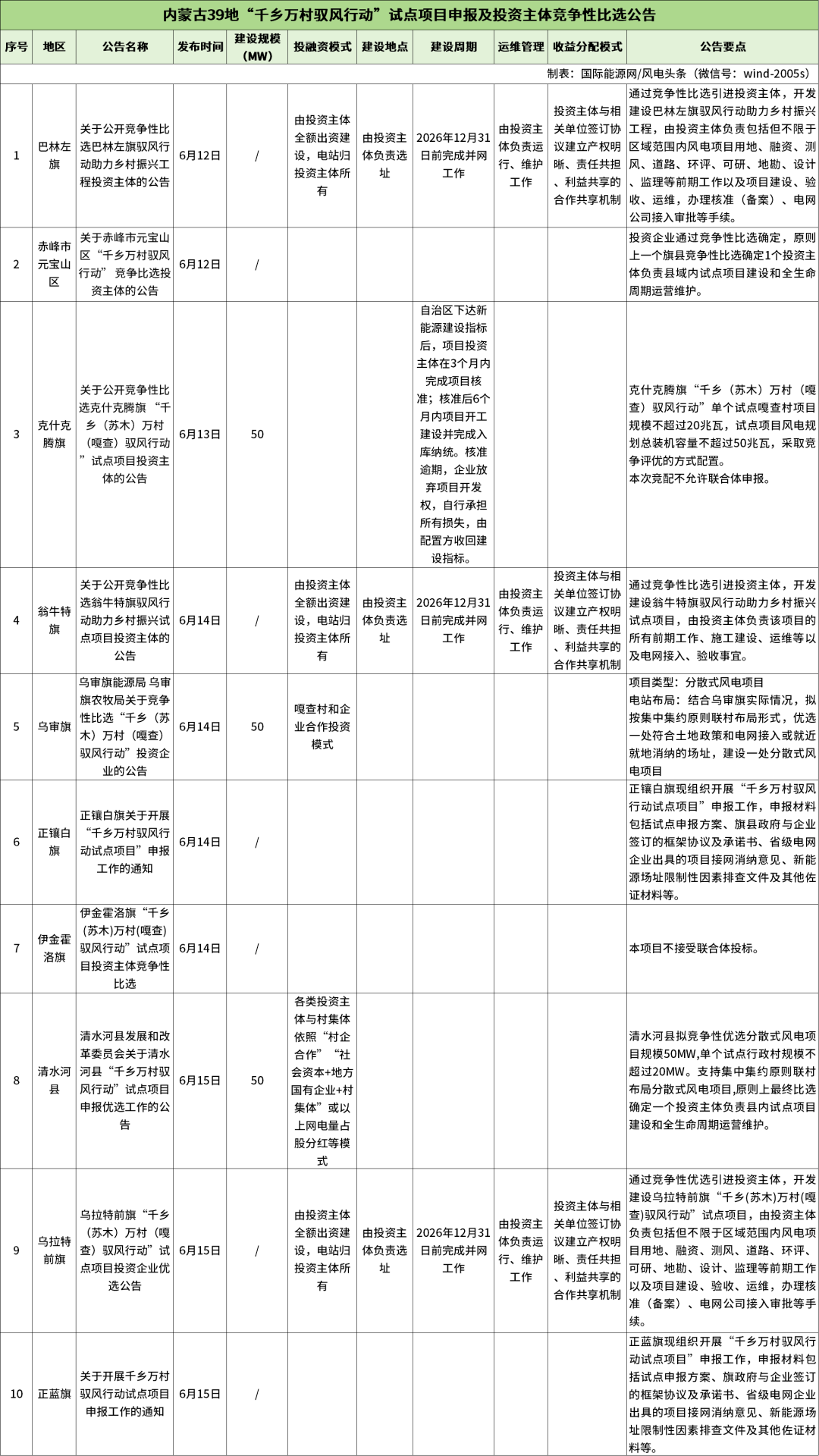 1.27GW！内蒙古累计39地启动“驭风行动”风电项目竞选，175MW投资主体确定