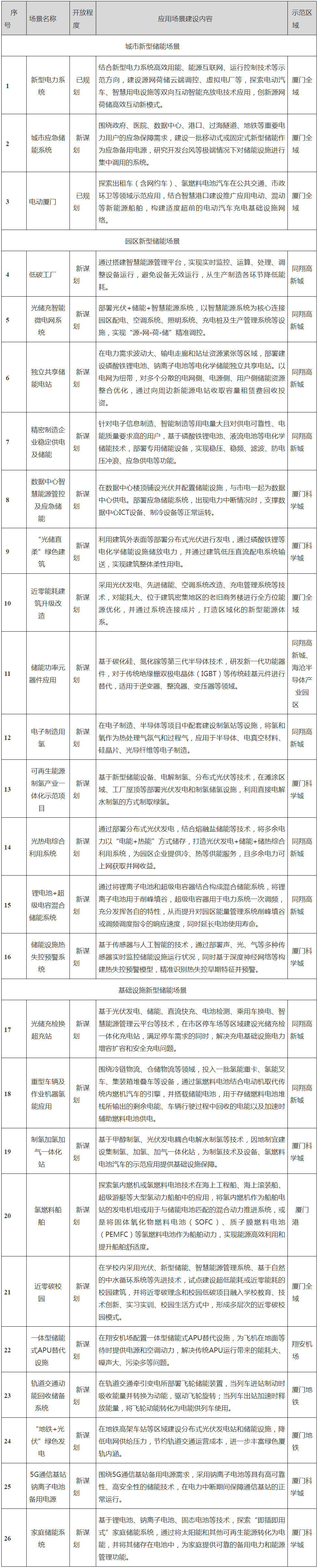 20个、625.76亿元新型储能重点项目下发！福建厦门新型储能发展行动计划（2024—2026年）发布