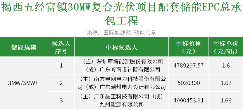 中标 | 1.6~1.67元/Wh！广东30MW复合光伏项目配套储能EPC总承包工程中标候选人公示