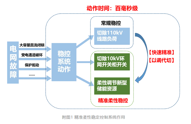 新型储能百毫秒级调控，全国首个精准柔性稳定控制系统投运