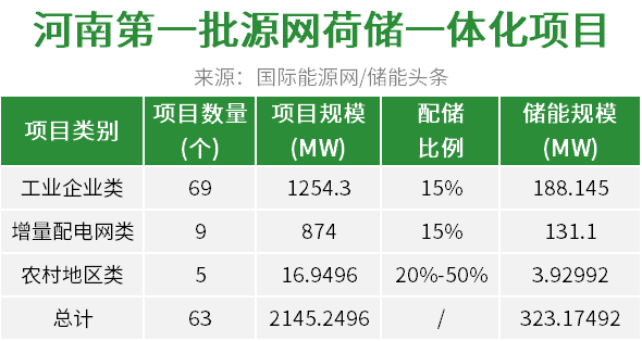 配储323MW！河南2.145GW源网荷储一体化项目名单公示