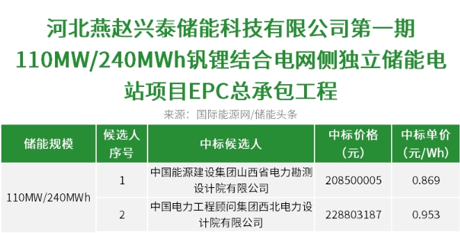 中标 | 0.869~0.953元/Wh！河北兴泰发电110MW/240MWh钒锂结合电网侧独立储能项目EPC开标