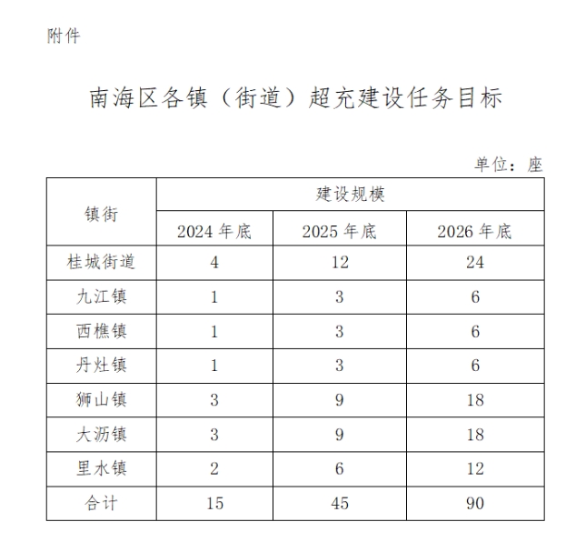 广东佛山南海：鼓励充电设施与储能系统高效协同