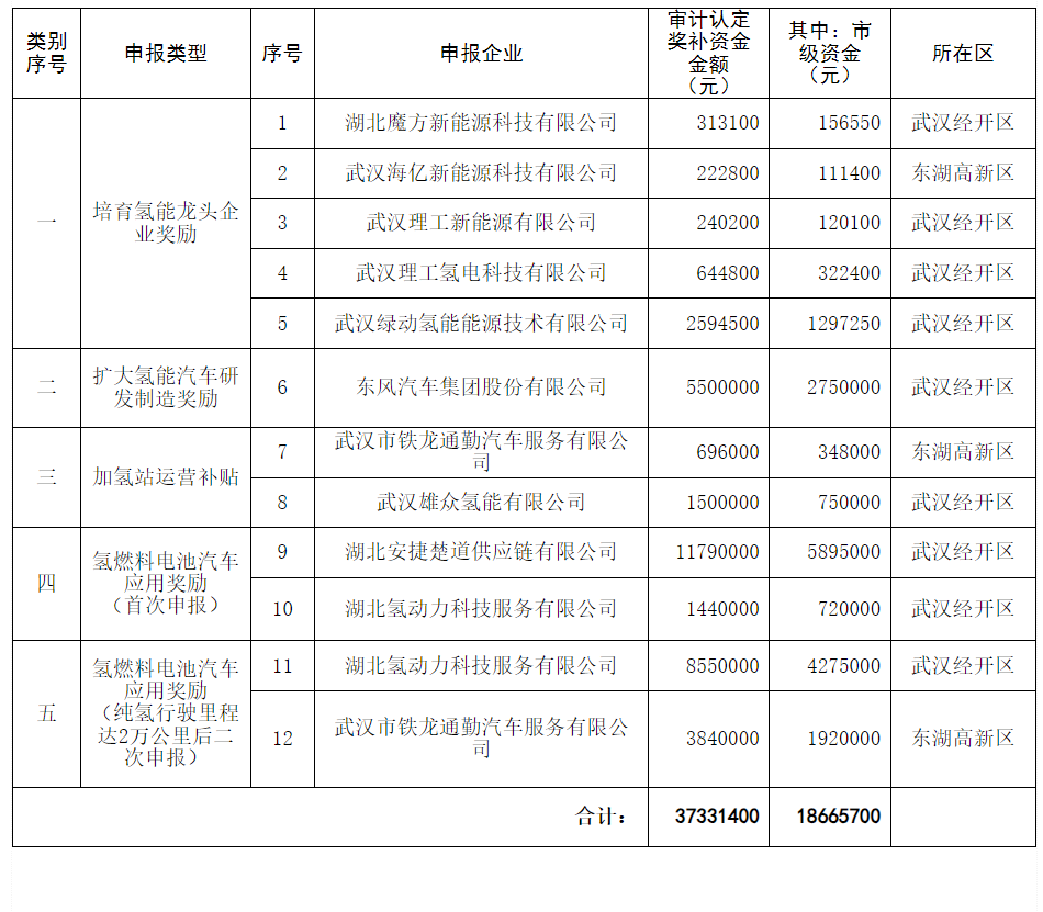 最高1179万元！安捷楚道/湖北氢动力/东风汽车等10家企业获武汉财政支持