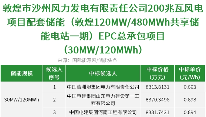 中标 | 0.693~0.698元/Wh！甘肃敦煌30MW/120MWh储能EPC开标