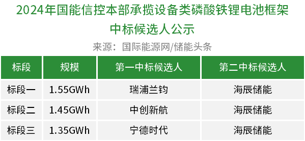 瑞浦兰钧、中创新航、宁德时代、海辰储能入围，4.35GWh国能信控储能电池框采公布