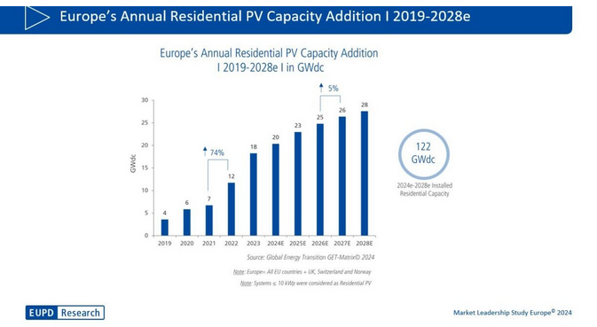 欧洲：预计2028年累计光伏装机量达462GW