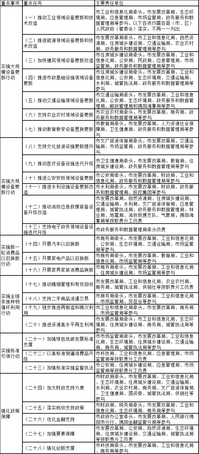 大力支持具备动力电池回收条件的企业加快发展！广东揭阳印发推动大规模设备更新和消费品以旧换新实施方案
