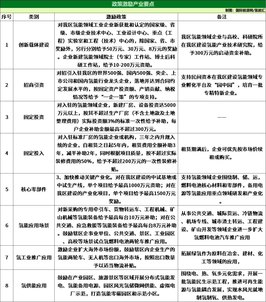 单项目奖励1500万、每台氢能装备补10万！四川强化氢能激励政策！