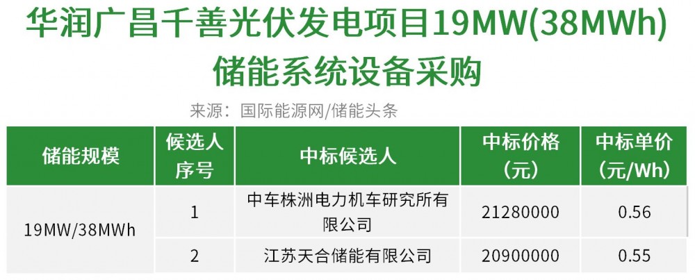 中标 | 0.55~0.56元/Wh！中车株洲所、天合储能预中标华润19MW/38MWh储能系统设备采购项目