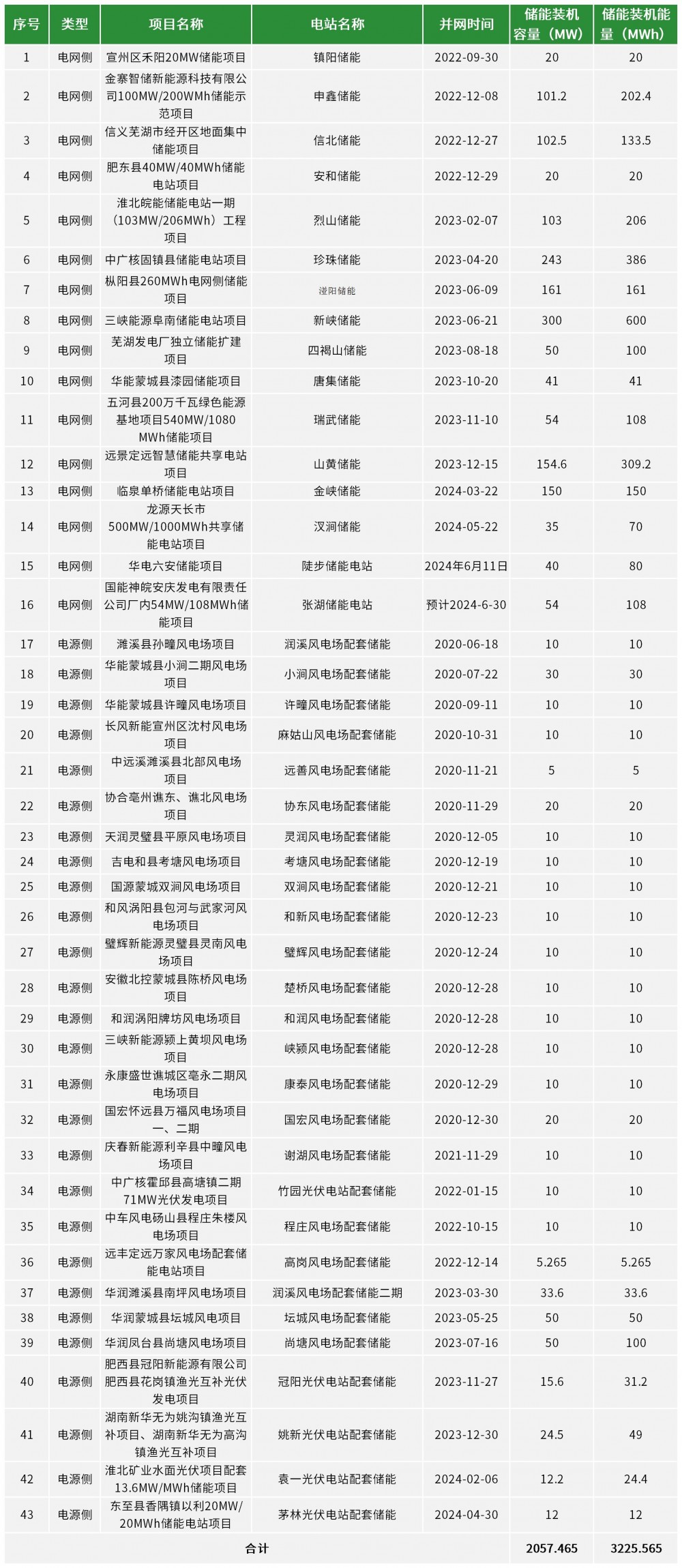 2.06GW/3.23GWh！安徽首次公示43座新型储能项目调用情况