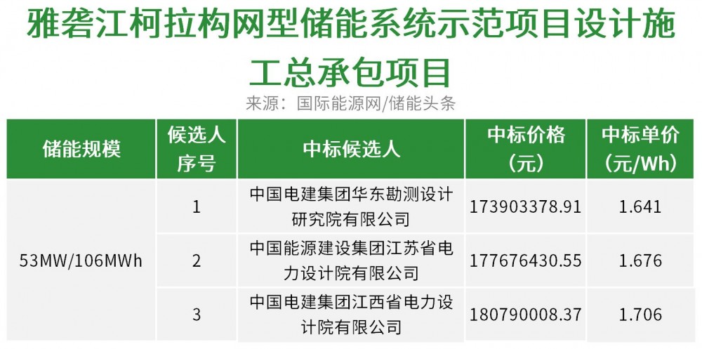 中标 | 1.641~1.706元/Wh！四川构网型储能系统示范项目设计施工总承包开标