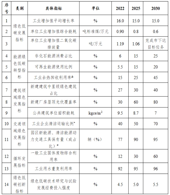山西长治高新技术产业开发区：开展“新能源+储能”试点示范