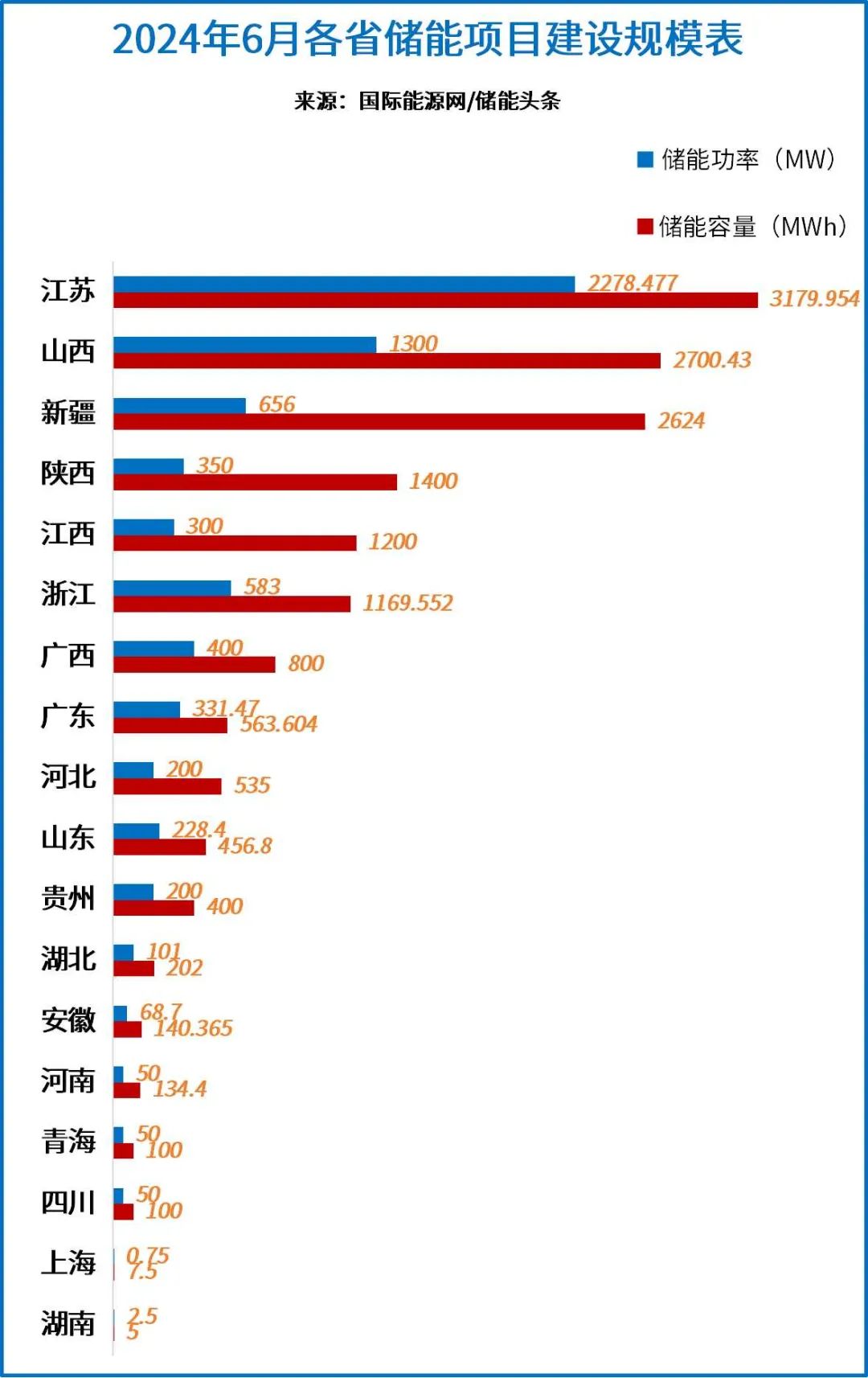 165亿、15.7GWh！2024年6月18省市76个储能项目动态一览！