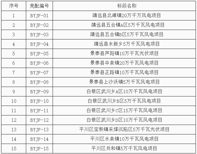 配储10%/2h以上！甘肃白银市“十四五”风光项目竞争性配置